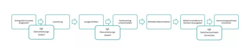 Ablauf der Förderung: Antrag über Kumasta eingereicht - ggf. Überarbeitungsbedarf - Jurysitzung - Zusage erhalten - ggf. Überarbeitungsbedarf - Fördervertrag unterschreiben - Mittelabruf(e) einreichen - Mittel innerhalb von 6 Wochen verausgaben - ggf. Zwischennachweis einreichen - Verwendungsnachweis einreichen