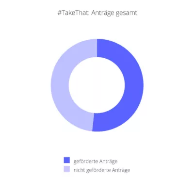 Kreisdiagramm veranschaulicht die Förderquote von mehr als 50% im Programm #TakeThat
