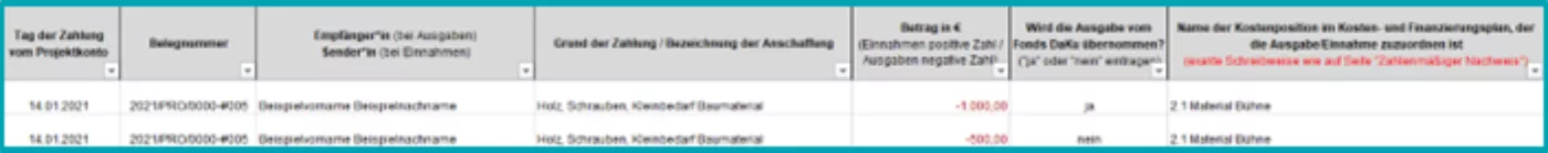 Bildschirmfoto aus der Excel-Vorlage zum Verwendungsnachweis. In diesem Beispiel sind für die gleiche Belegnummer zwei Buchungen eingetragen: eine Buchung à 1.000€ mit der Zuteilung „ja“ und 500€ mit der Zuteilung „nein“.